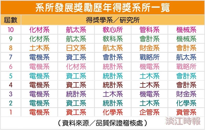 第11屆系所發展獎勵 10系所入圍複審