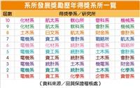 第11屆系所發展獎勵 10系所入圍複審