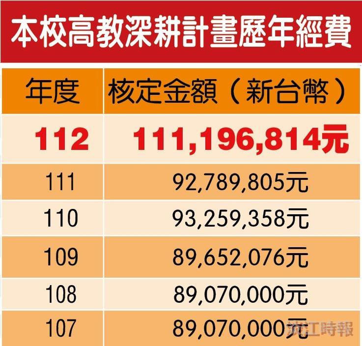 本校高教深耕第二期核定經費破億元 排名進步幅度私校第一