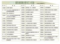 【專題】看見淡江 企業最愛（資訊業校友表現篇）