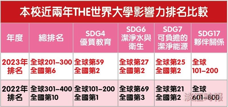 2023THE世界大學影響力排名 本校全球201-300 排名大幅躍進