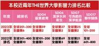 2023THE世界大學影響力排名 本校全球201-300 排名大幅躍進