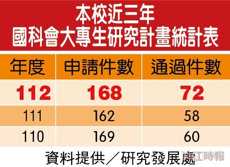 國科會大專生研究計畫 本校通過72件創新高