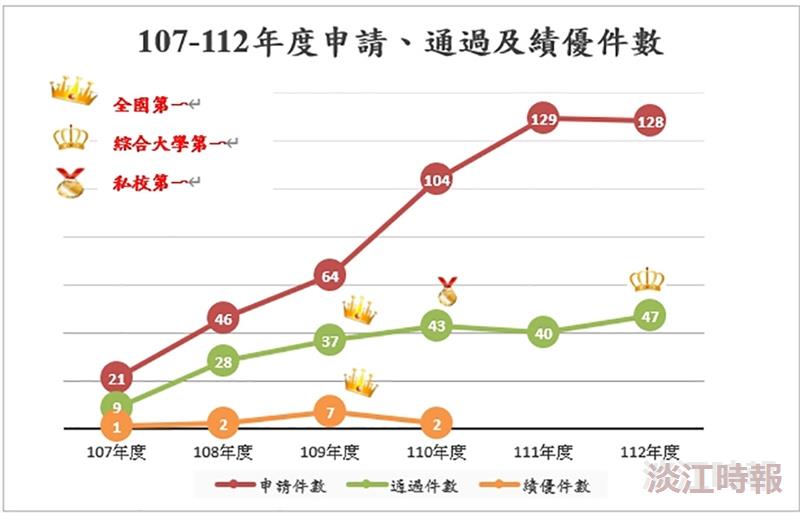 112教學實踐研究計畫核定