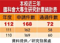 國科會大專生研究計畫 本校通過72件創新高