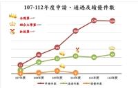 112教學實踐研究計畫核定