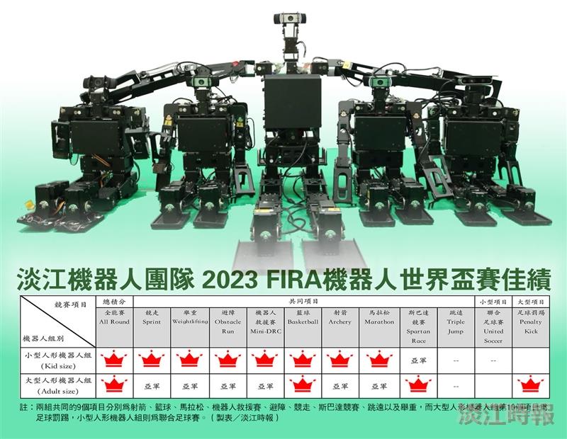 淡江機器人再次稱霸世界  2023 FIRA Cup電機系團隊獲12金7銀  歷來最佳