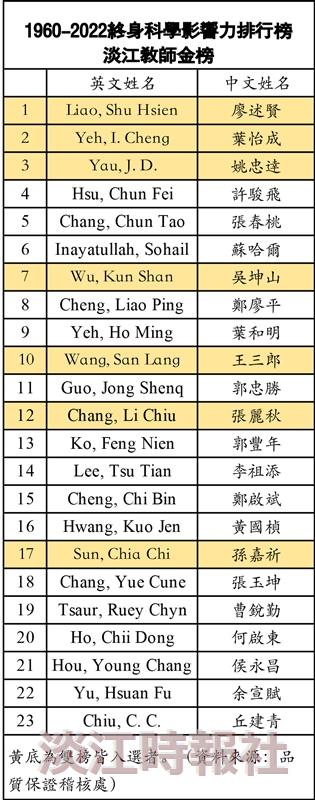 29 TKU Scholars Listed in the New Rankings of World Top 2% Scientists