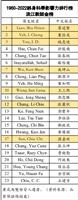 全球前2％頂尖科學家新榜 本校29位學者列名