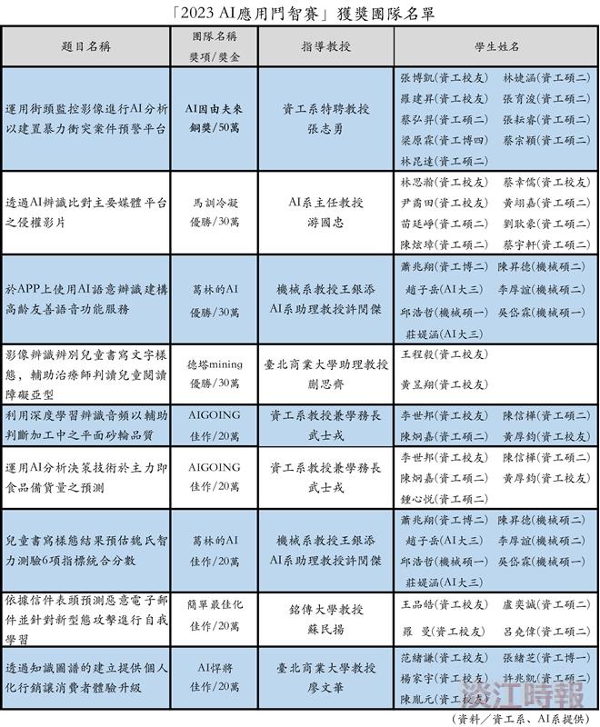 本校抱走AI鬥智賽四分之一獎項 獲獎金240萬