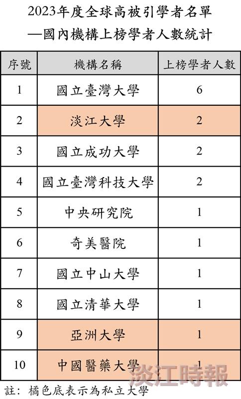 2023年度全球高被引學者名單 —國內機構上榜學者人數統計
