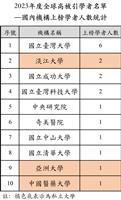 2023年度全球高被引學者名單 —國內機構上榜學者人數統計