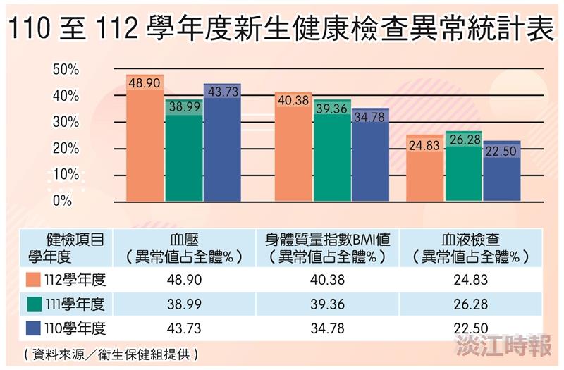 新生健檢報告出爐