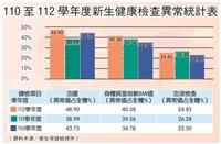 新生健檢報告出爐