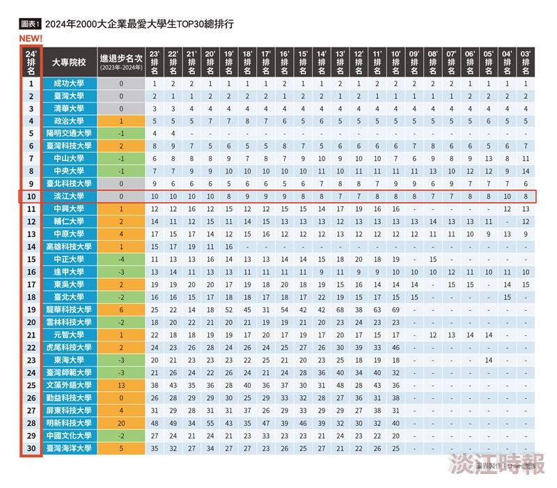 Cheers公布2024企業最愛 本校27度摘冠