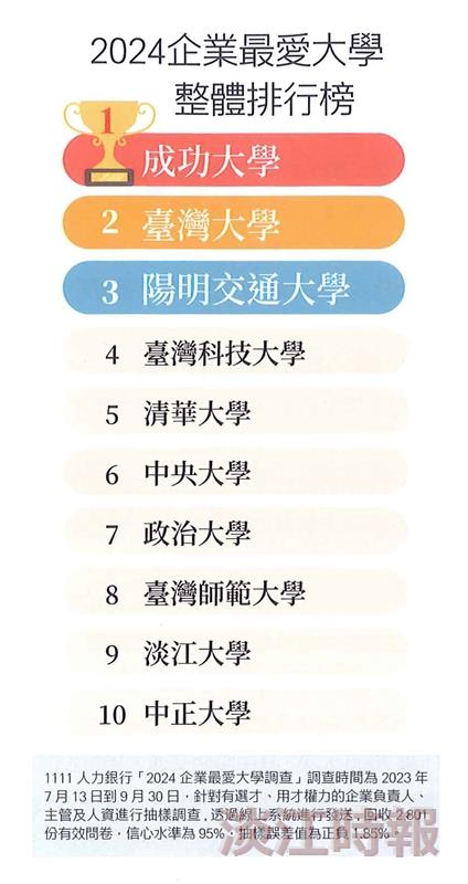 1111人力銀行驗證 企業最愛淡江 私校第一