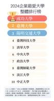 1111人力銀行驗證 企業最愛淡江 私校第一