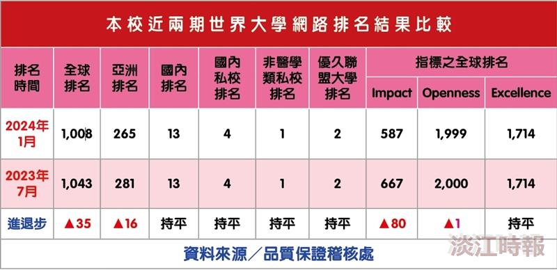 2024世界大學網路排名