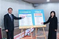 1111人力銀行公布 2024企業最愛私校首選淡江