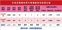 2024世界大學網路排名