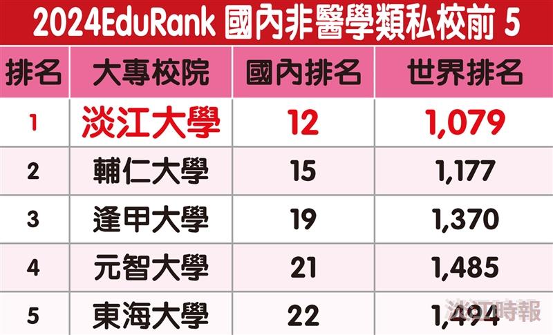 2024EduRan世界最佳大學排行