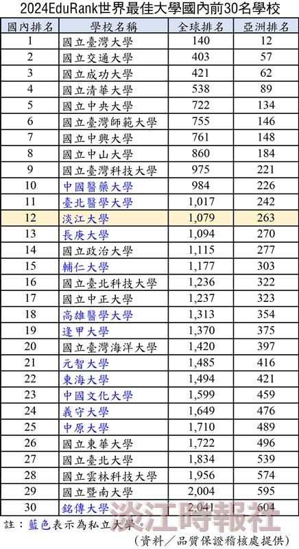 Top 30 Universities in Taiwan in Taiwan in the 2024 EduRank World's Best University Rankings