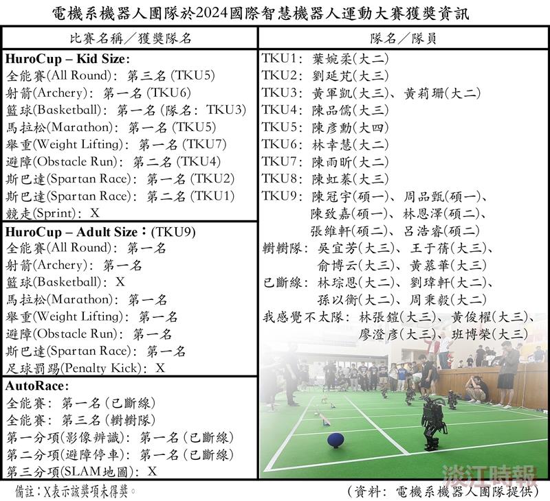 2024國際智慧賽 電機系機器人獲獎資訊