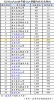 2024年EduRank世界最佳大學 國內排行