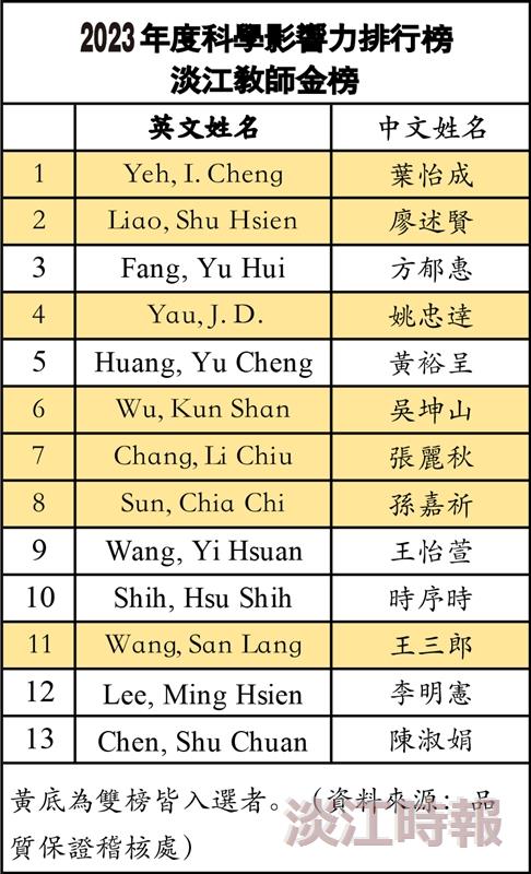 2023年度科學影響力排行榜