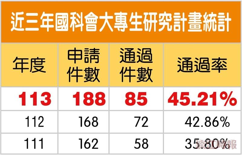113年度國科會大專生研究計畫審查結果