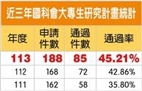 113年度國科會大專生研究計畫審查結果