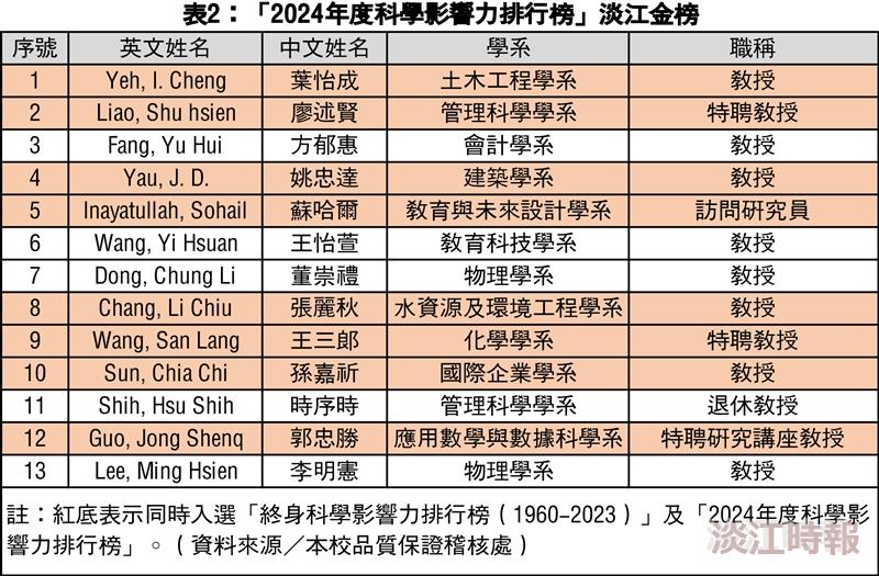 29學者名列2024全球2%頂尖科學家