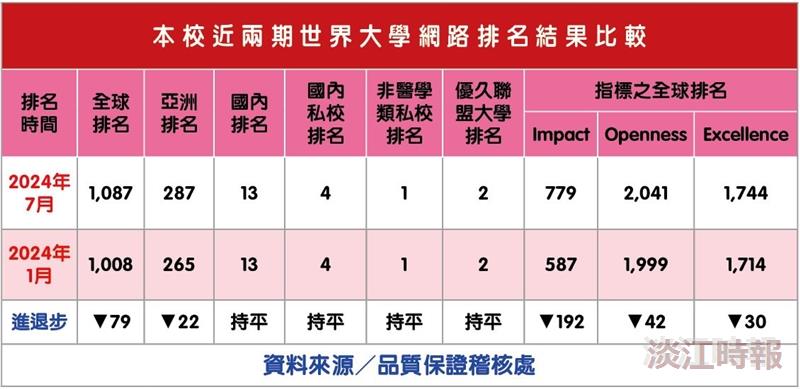 2024年9月世界大學網路排名
