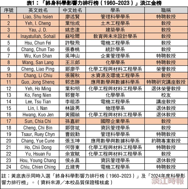 29學者名列2024全球2%頂尖科學家