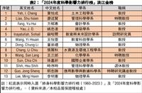 29學者名列2024全球2%頂尖科學家