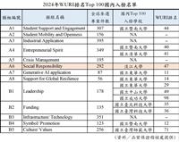 淡江名列2024世界創新大學排名（WURI） 社會責任47名