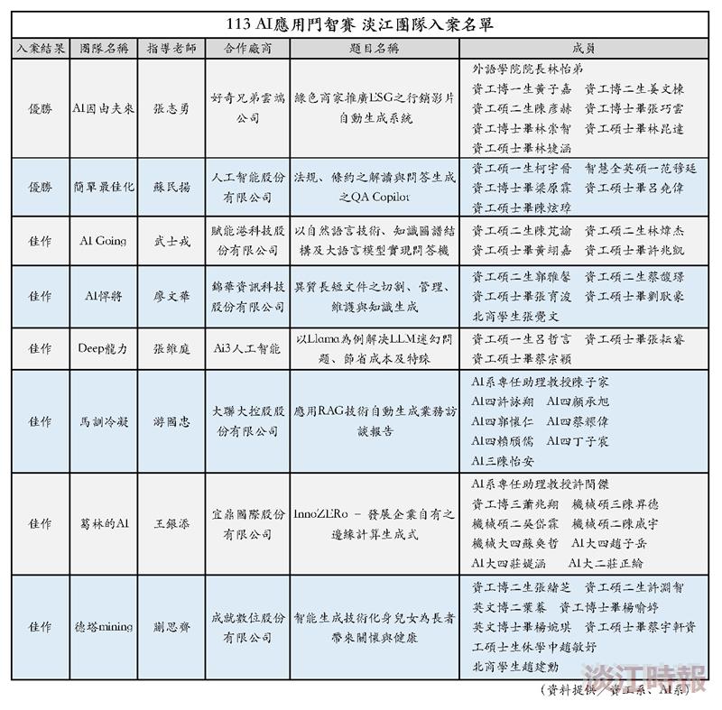 113 AI應用鬥智賽