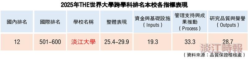 THE首次跨領域排名 本校位國內非醫類私大第一