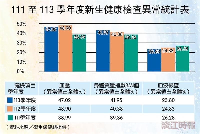 新生健檢報告出爐