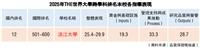 THE首次跨領域排名 本校位國內非醫類私大第一