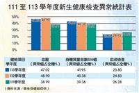新生健檢報告出爐