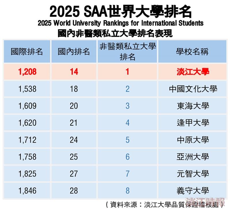 本校名列2025 SAA世界大學排名國內非醫類私校第一