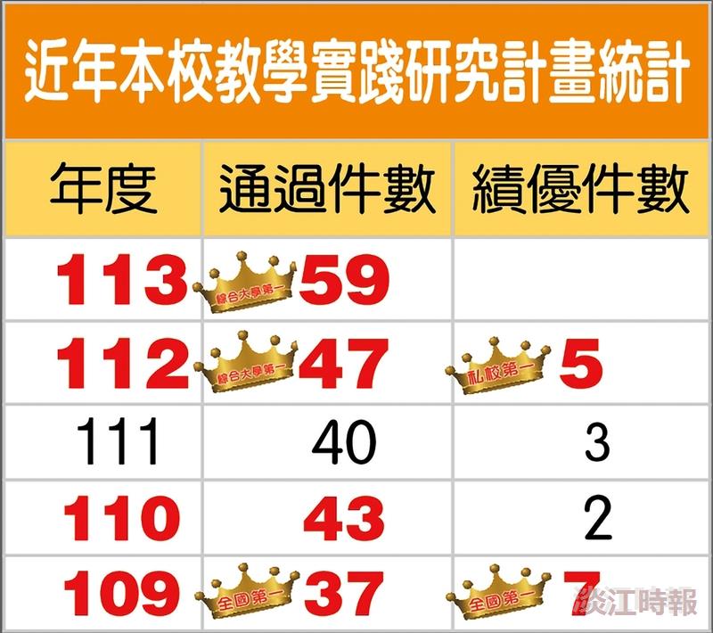 112年教學實踐研究績優計畫 本校獲5件居私校第一