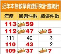 112年教學實踐研究績優計畫 本校獲5件居私校第一