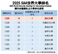 本校名列2025 SAA世界大學排名國內非醫類私校第一
