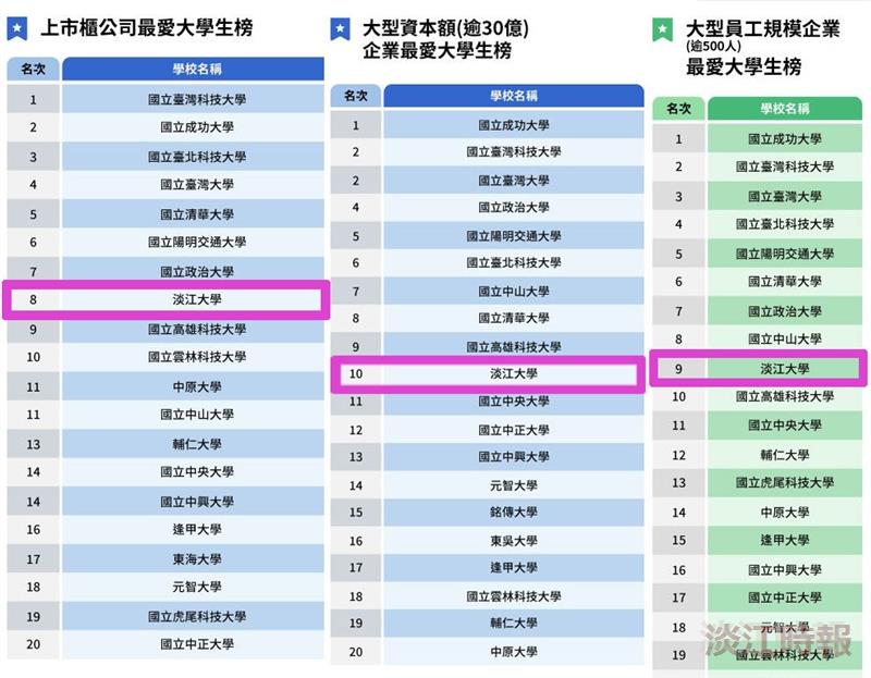 遠見雜誌企業最愛大學生