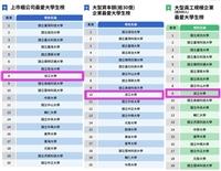 遠見雜誌企業最愛大學生