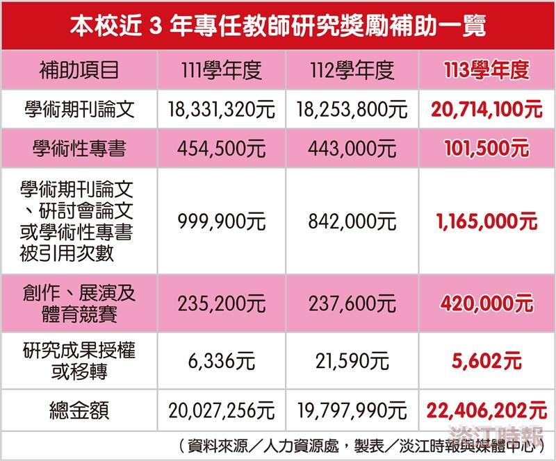 113學年度專任教師研究獎勵補助