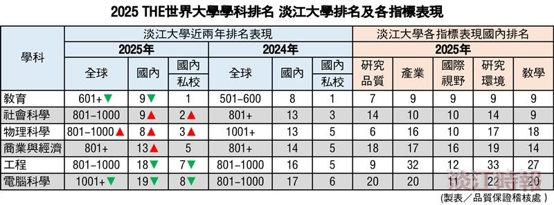 2025 THE世界大學學科排名本校表現