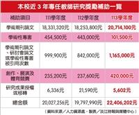 113學年度專任教師研究獎勵補助